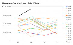 Manhattan - Quarterly Contract Dollar Volume.png