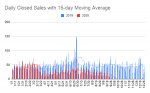 Daily Closed Sales with 15-day Moving Average.png